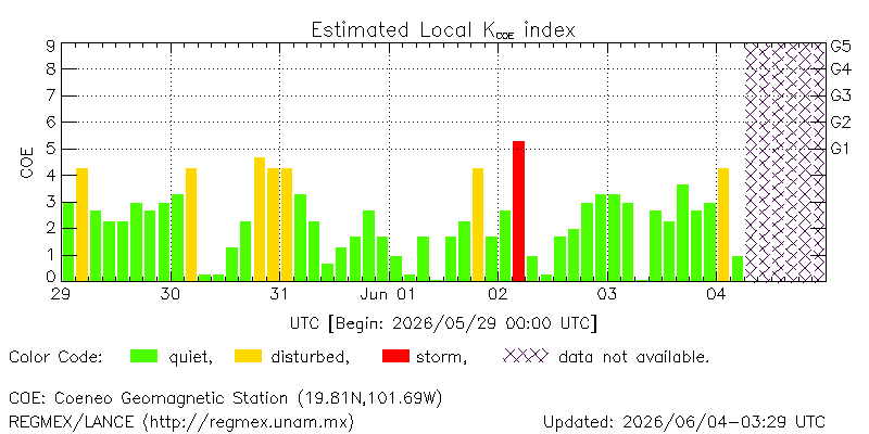 Real-time Kmex values