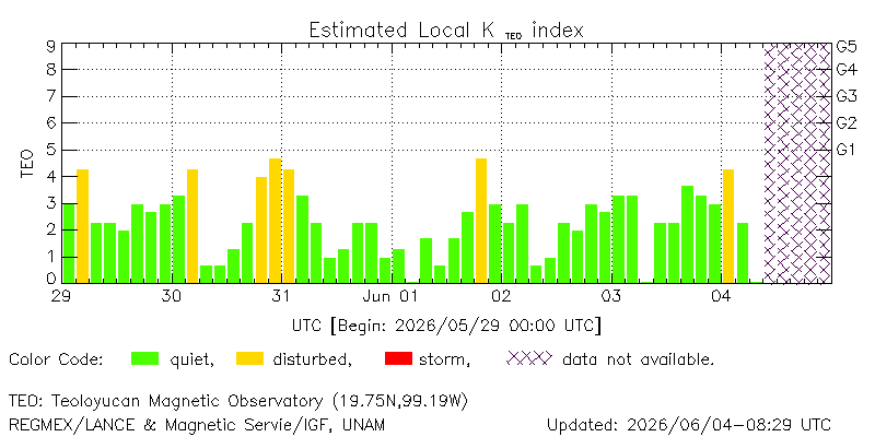 Real-time Kmex values