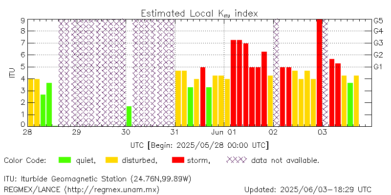 Real-time Kmex values