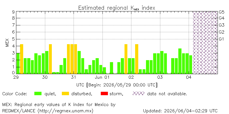 Real-time Kmex values